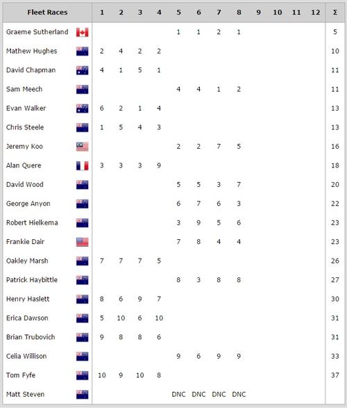 Full Results - YDL NZ Match Racing Championships - Oct 13, 2016 - Day 1 © RNZYS Media